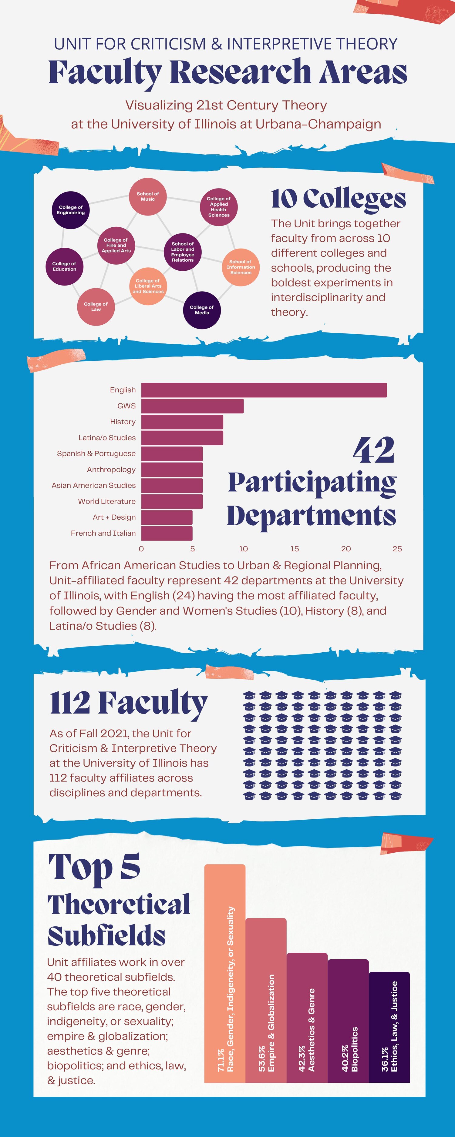 faculty research areas data